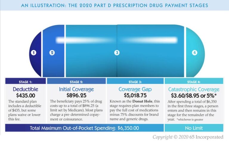 The Medicare Prescription Drug Coverage (Part D)